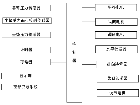 Intelligent seat structure with memory position and control method thereof