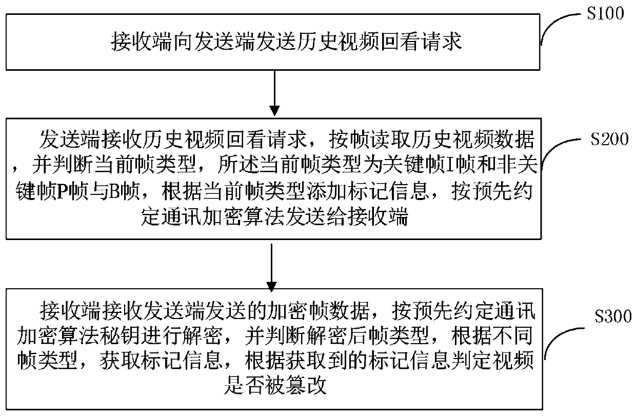 A method and system for preventing historical video playback data from being tampered with