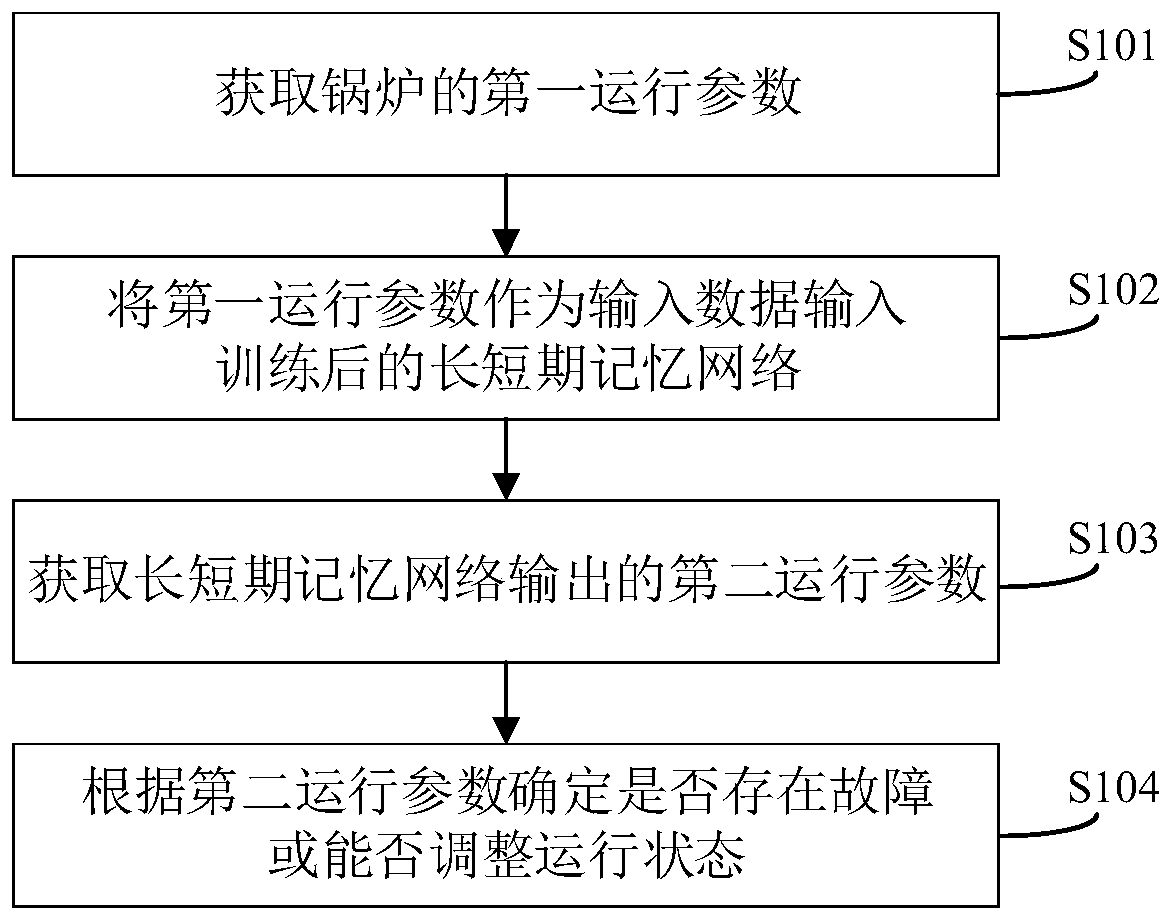 Boiler operation parameter processing method and device, boiler controller and medium