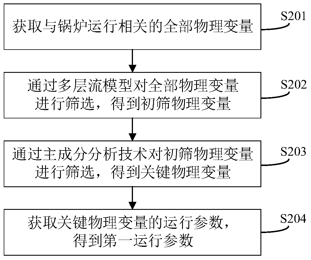 Boiler operation parameter processing method and device, boiler controller and medium