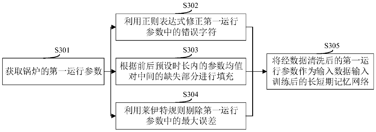 Boiler operation parameter processing method and device, boiler controller and medium