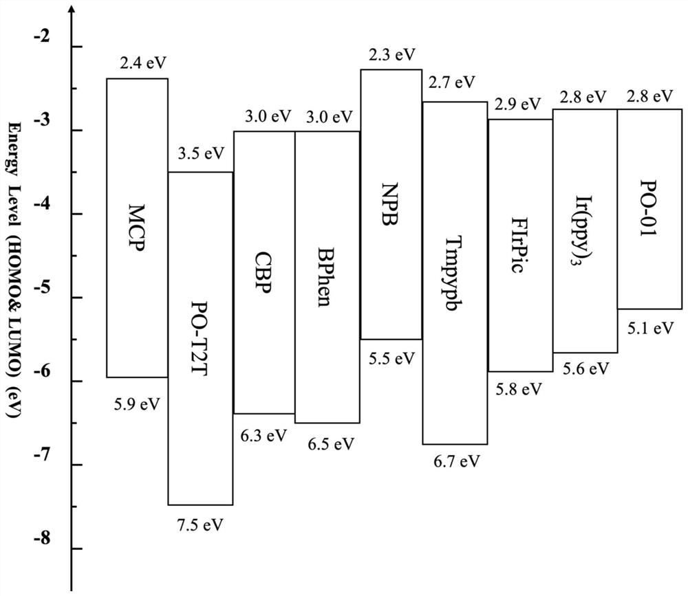 Stable white light OLED (Organic Light Emitting Diode) of multi-light-emitting-layer mixed parent structure without transmission layer