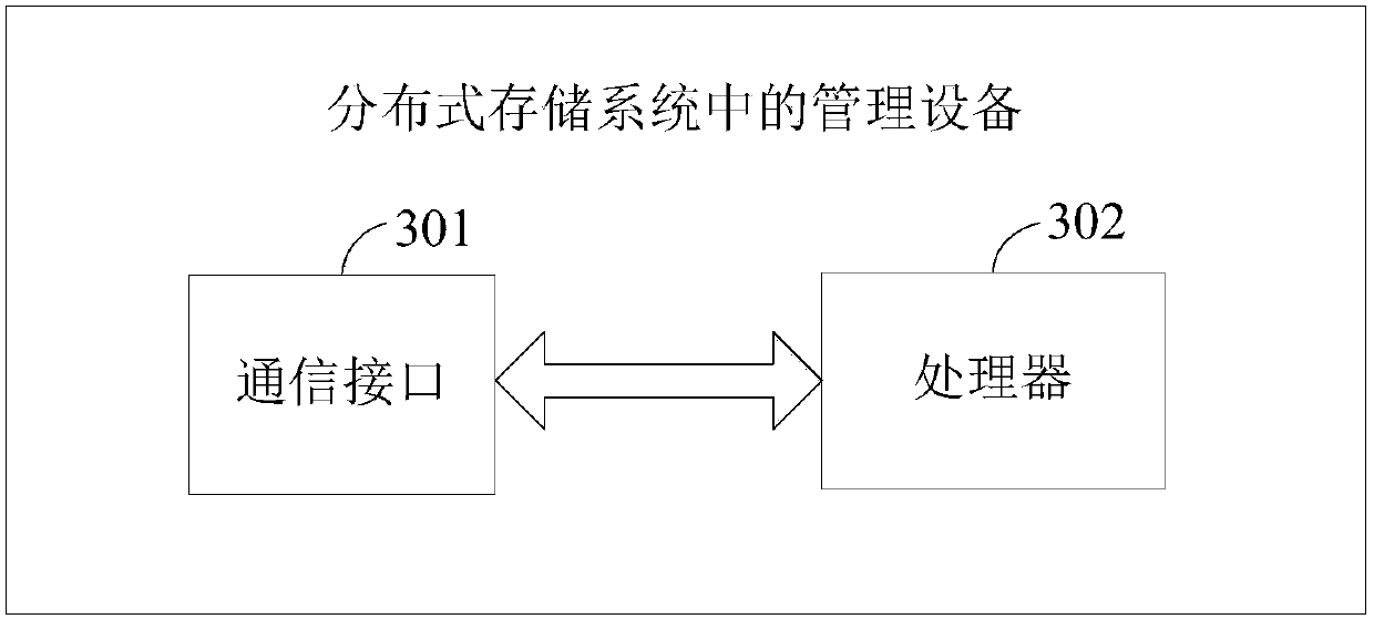 Data balancing method and device and management device in distributed storage system