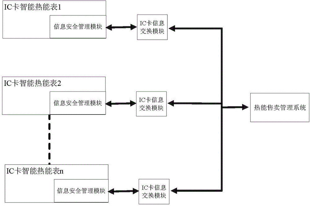 Information security management module of IC (integrated circuit) card intelligent heat energy meter