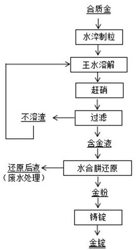 Method for efficiently purifying gold from alloyed gold