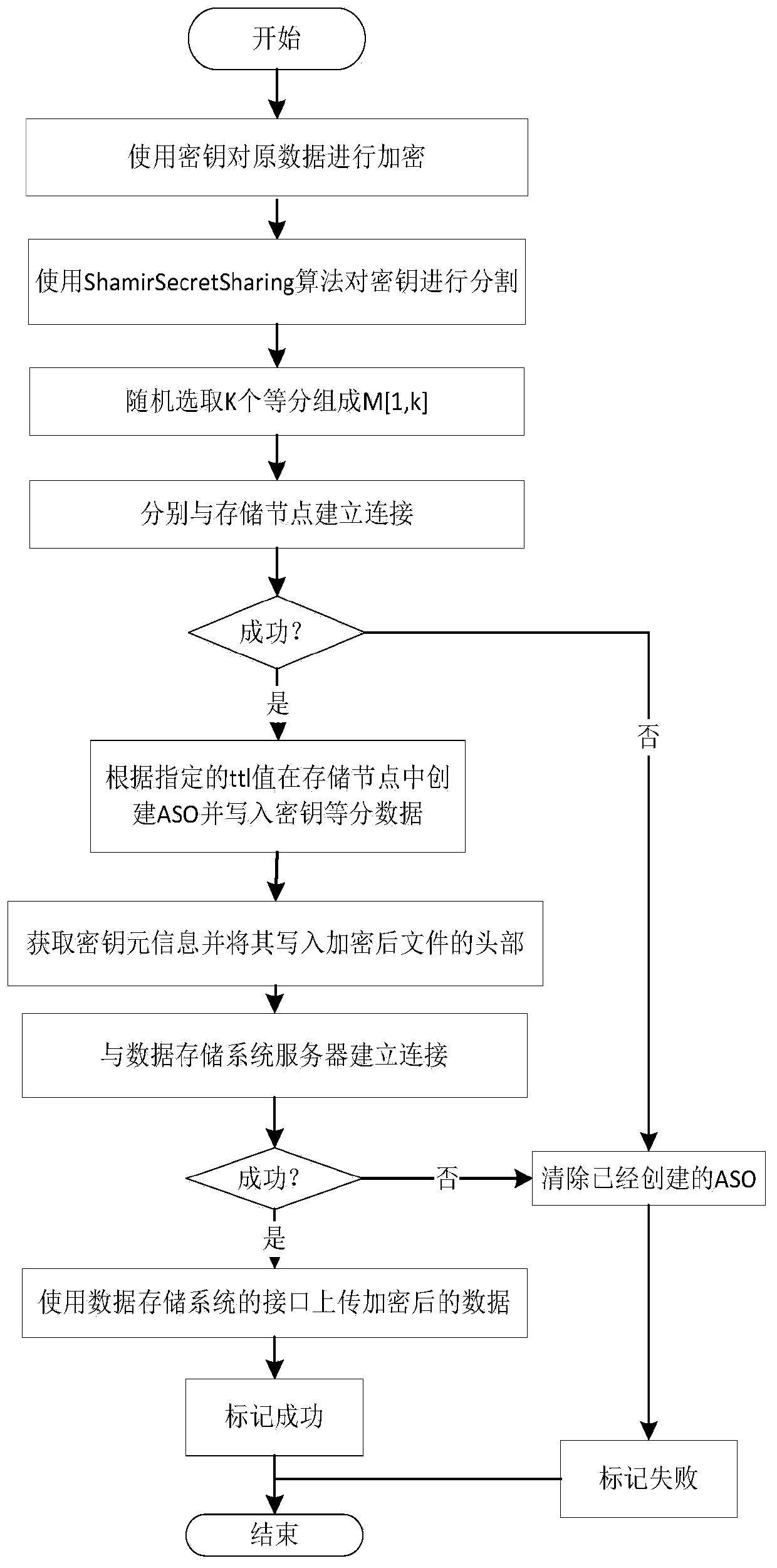 A cloud storage data processing method based on data self-destruction