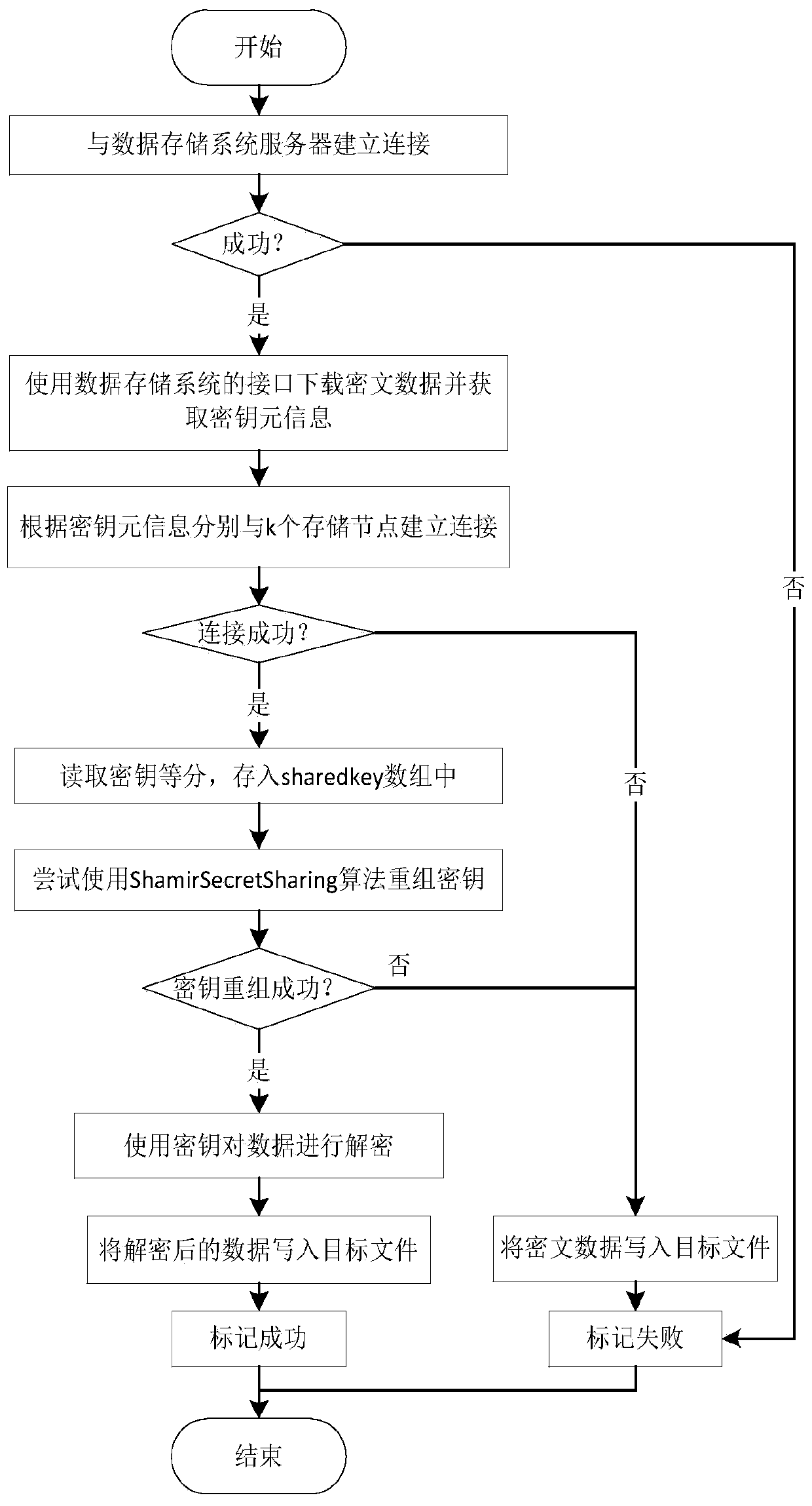 A cloud storage data processing method based on data self-destruction