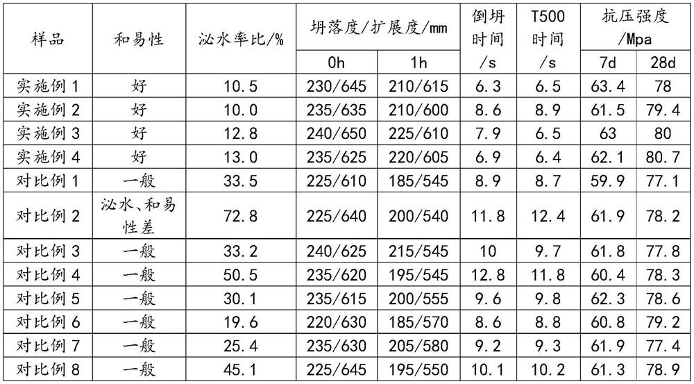 Viscosity reduction type ester polycarboxylic acid water reducer and preparation method thereof