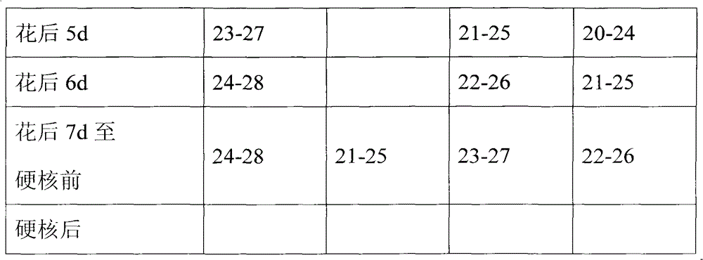 One-sided matching technology for green house dry fruit trees