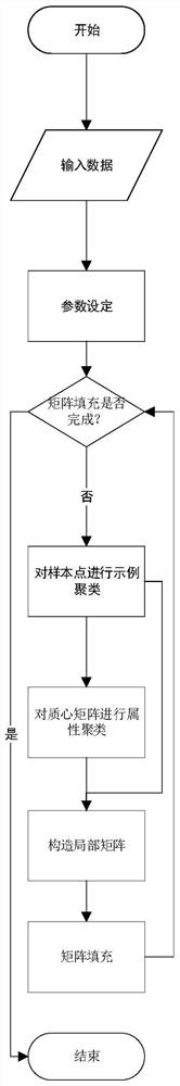 Bidirectional clustering method for risk control system data complementation