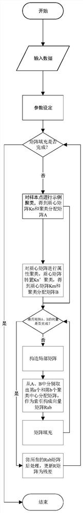 Bidirectional clustering method for risk control system data complementation