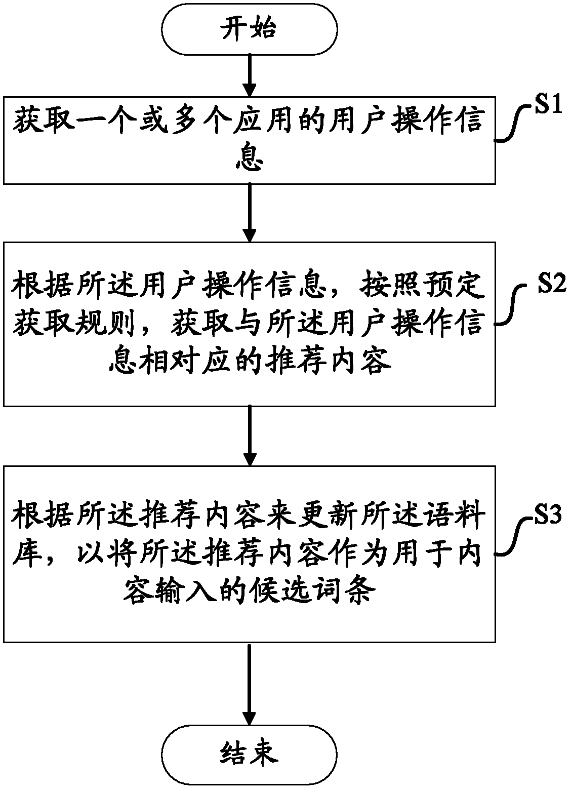 Method and device for operating corpus used for inputting contents