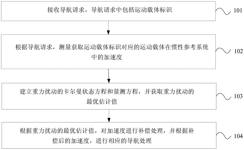 Inertial navigation method and device based on real-time gravity compensation