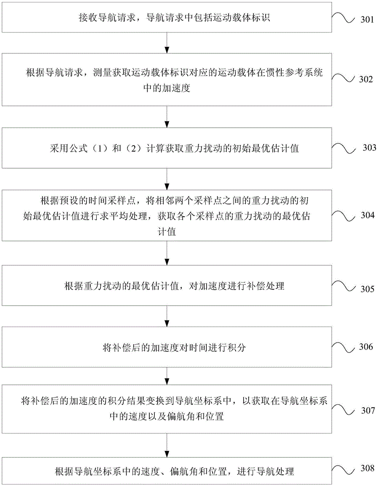 Inertial navigation method and device based on real-time gravity compensation