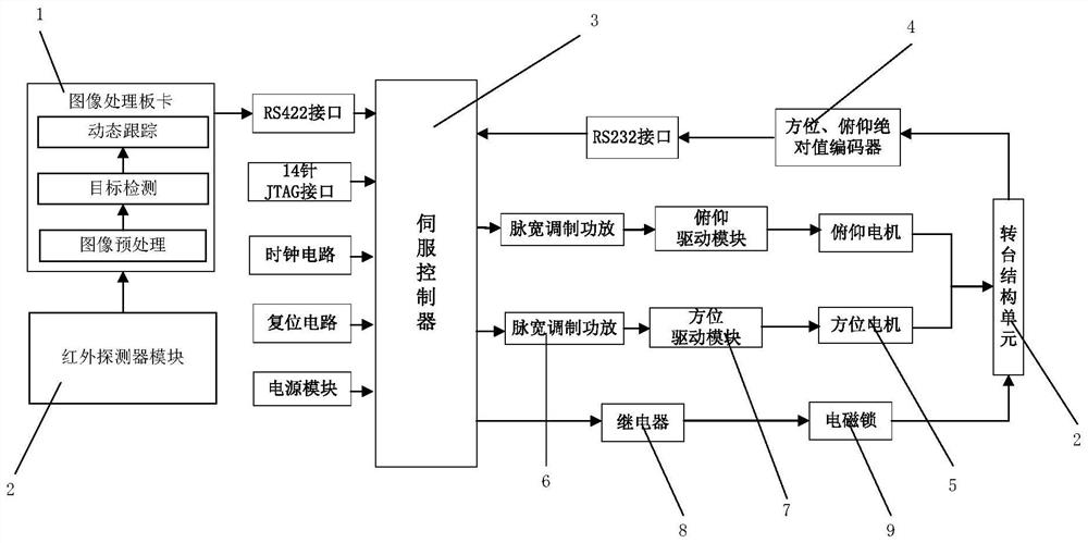 High-precision follow-up system