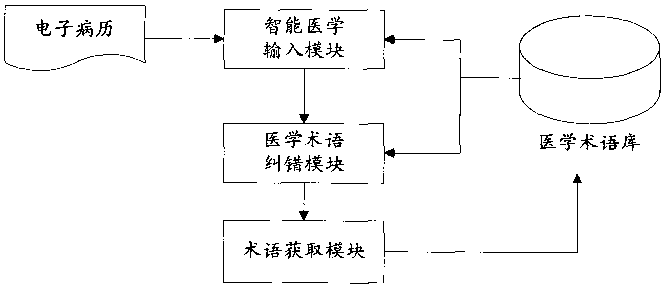 Accurate and fast electronic medical record entering system