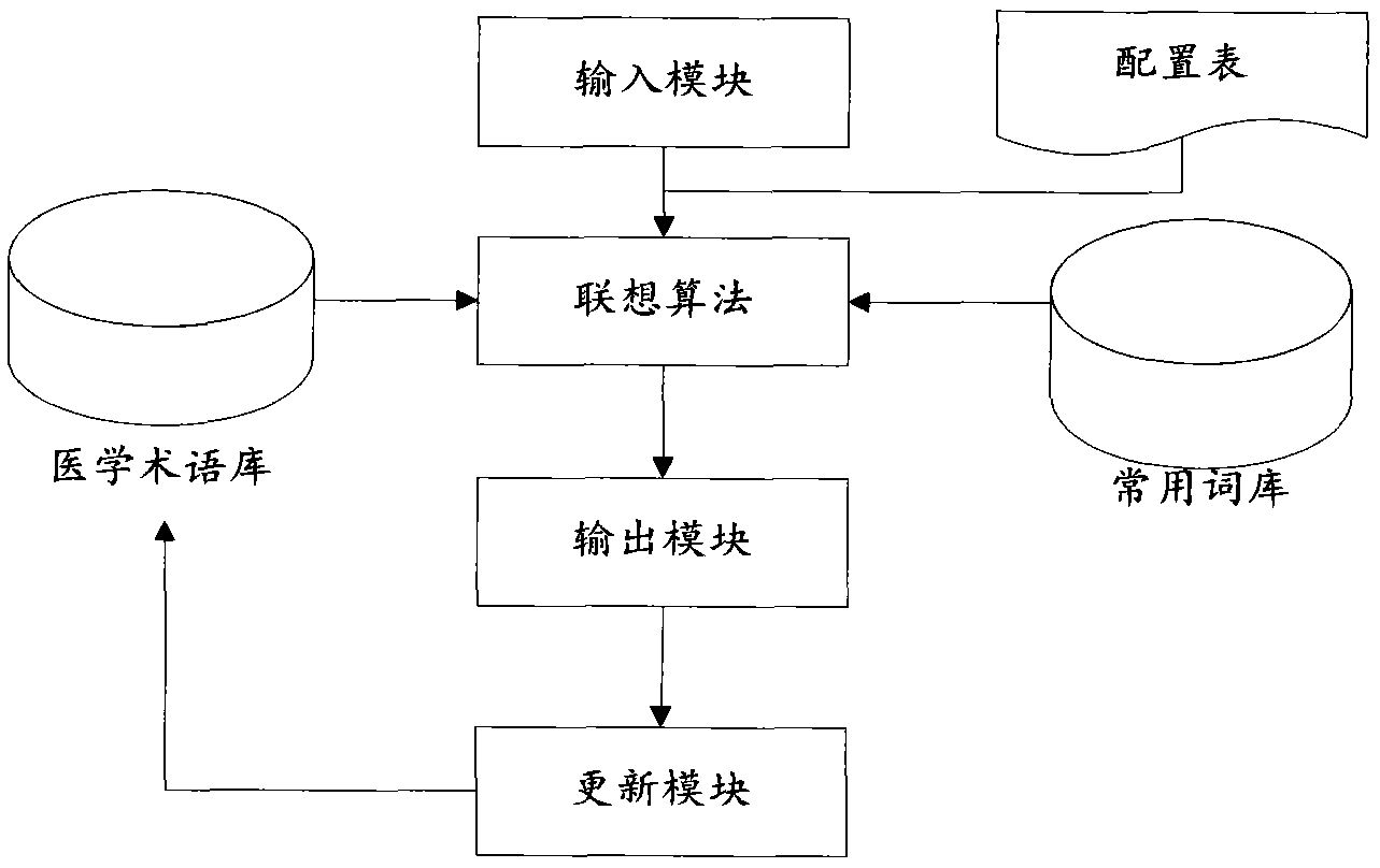 Accurate and fast electronic medical record entering system