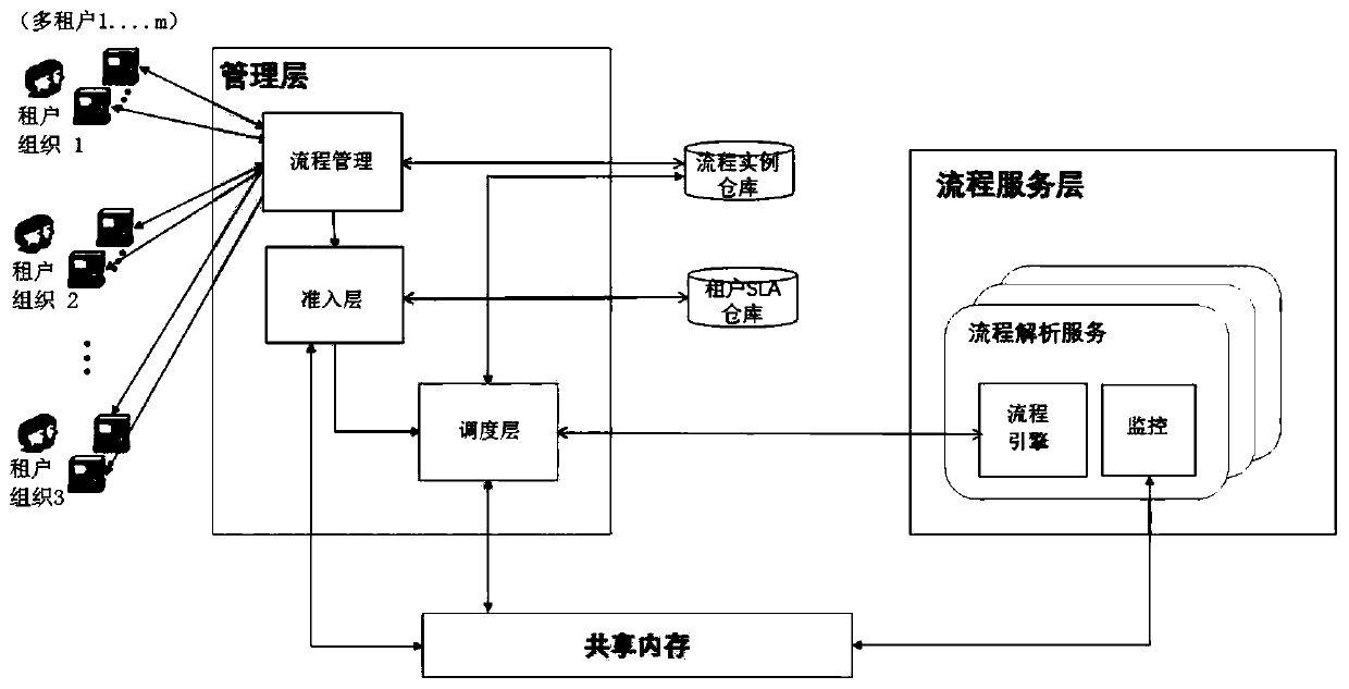 An SLA-based stateless cloud workflow load balancing scheduling method