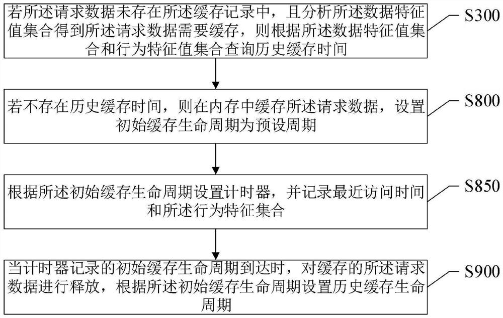 A memory cache management method, system, storage medium and electronic device