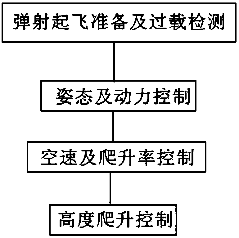 Ejection takeoff control method for unmanned aerial vehicle with large overload and foldable wings