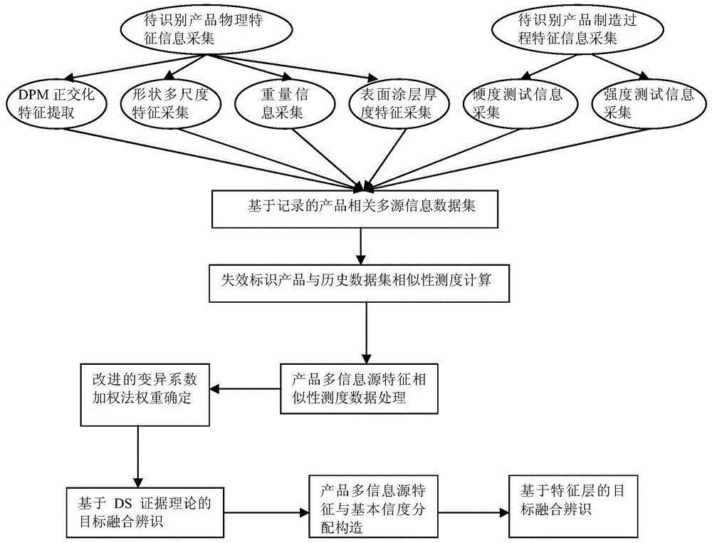 Product multi-information fusion identification failure remedying method based on D-S evidence theory