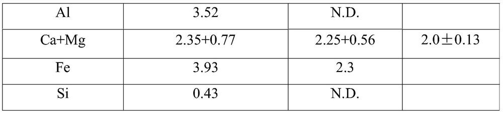 Method for determining calcium and magnesium ions in solution after chlorination of gasification slag and method for mineralizing solution after chlorination of gasification slag