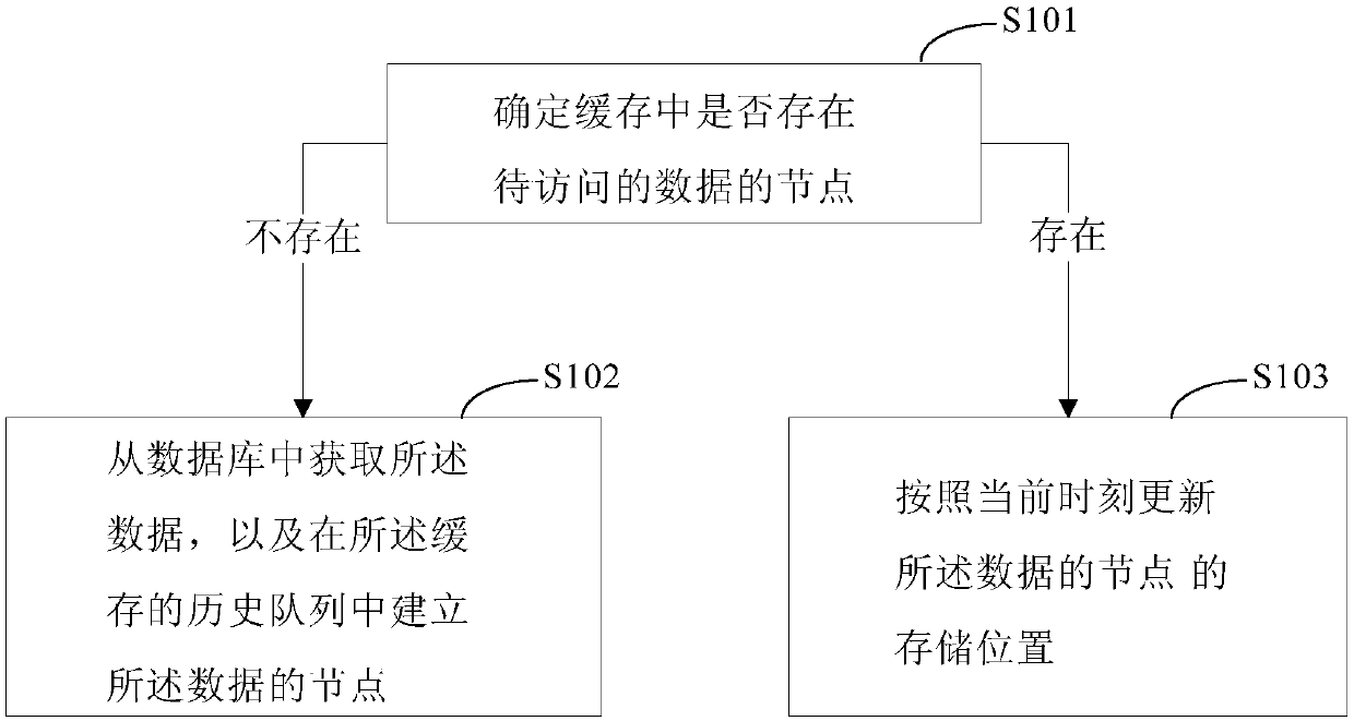 Data caching method and device