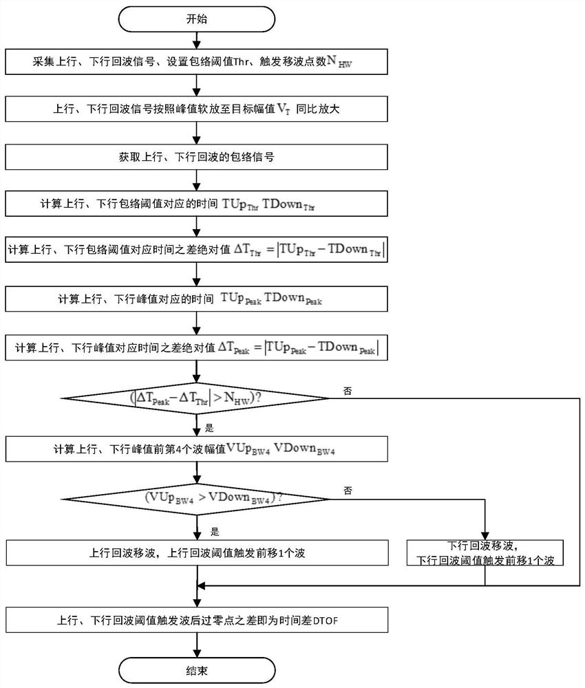 Ultrasonic flowmeter time difference stable measurement method based on envelope threshold-peak value method