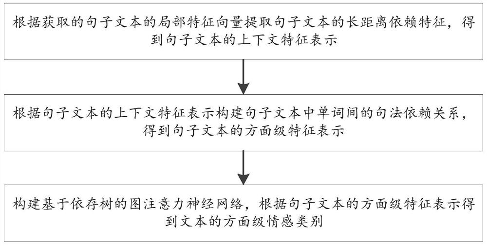 Aspect-level text sentiment classification method and system