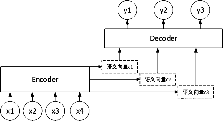 A text summarization model generation algorithm that fuses information selection and semantic association