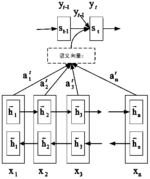 A text summarization model generation algorithm that fuses information selection and semantic association