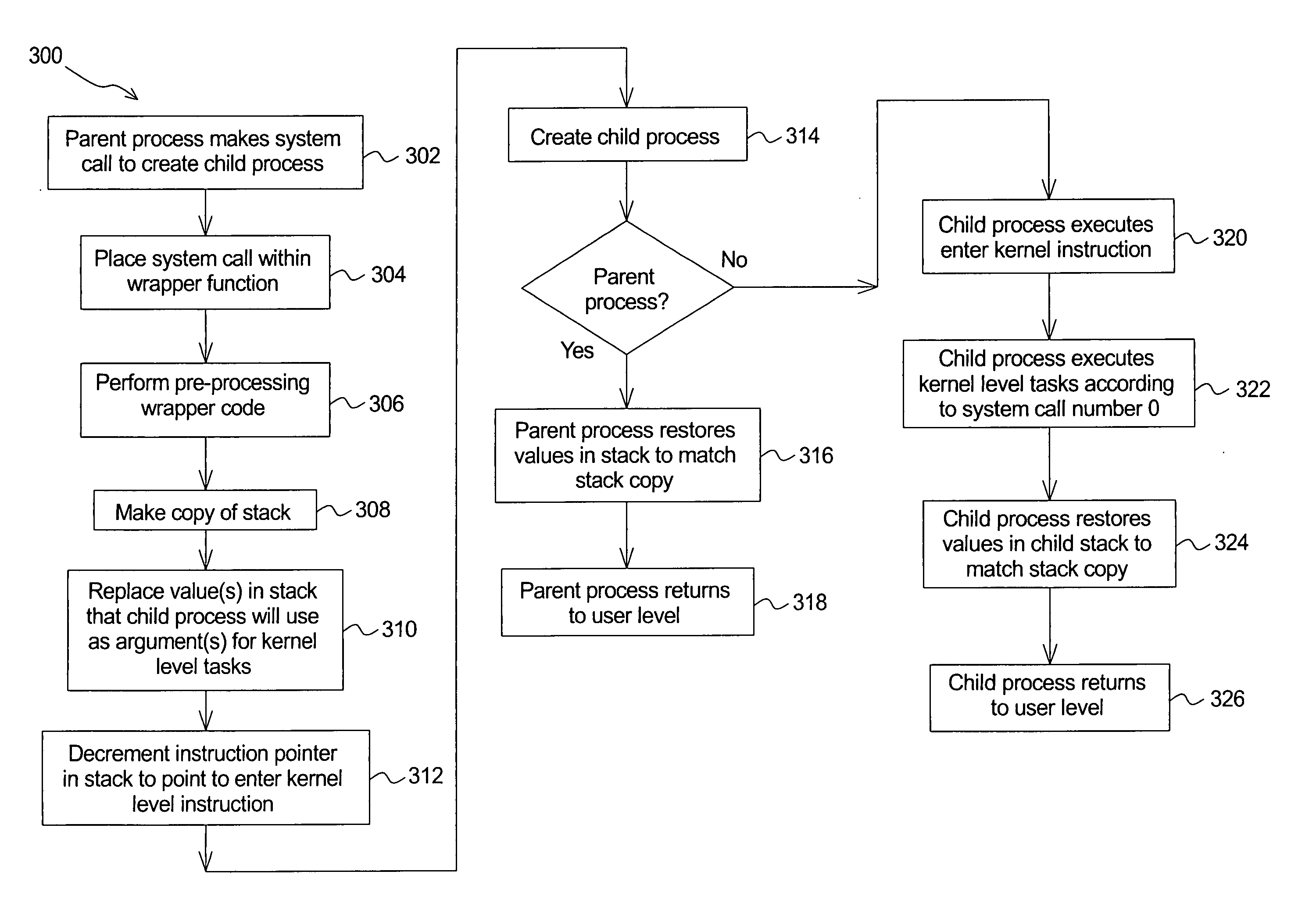 Method of performing kernel task upon initial execution of process at user level