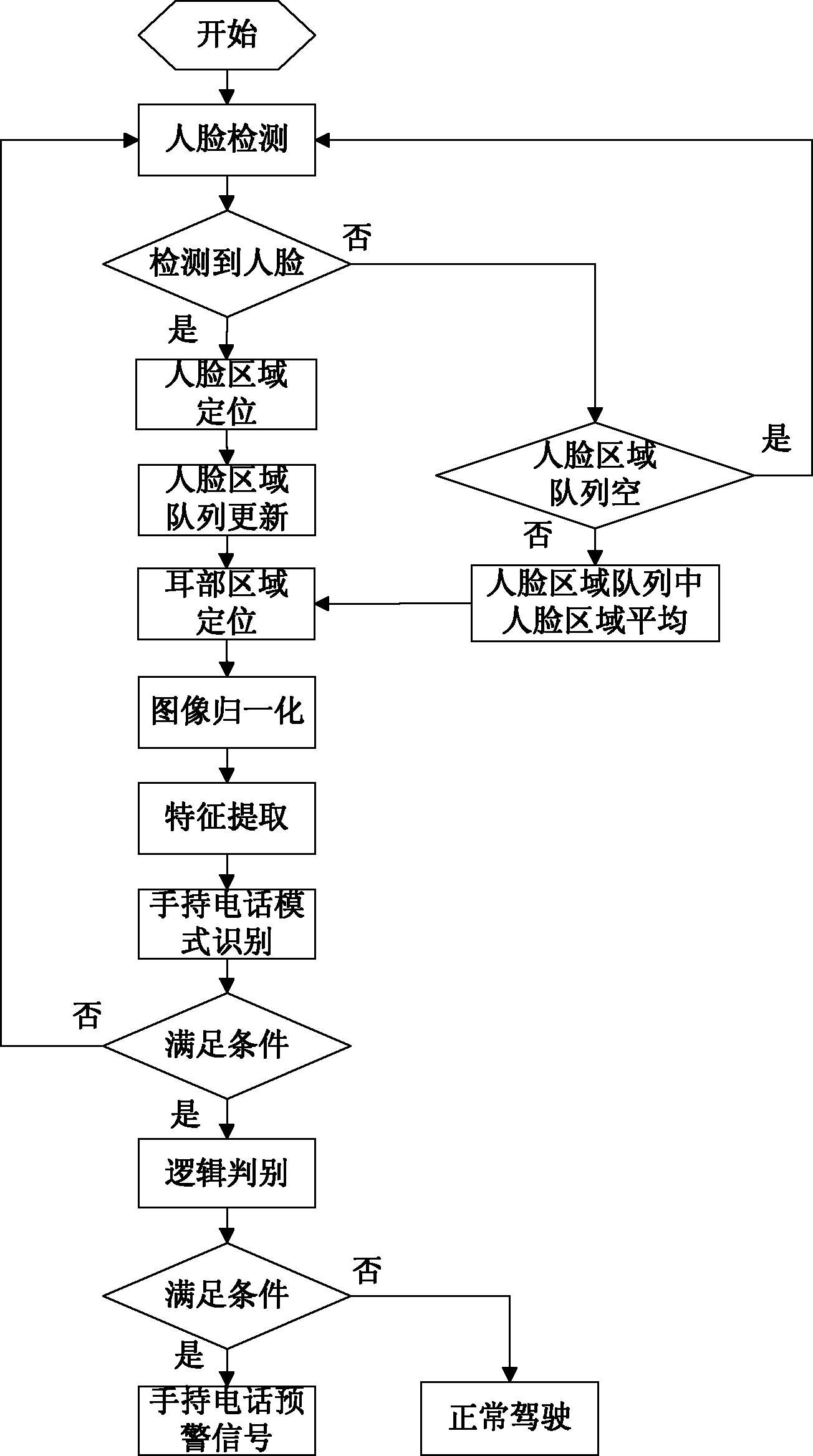 Method for detecting phone holding violation of driver in driving