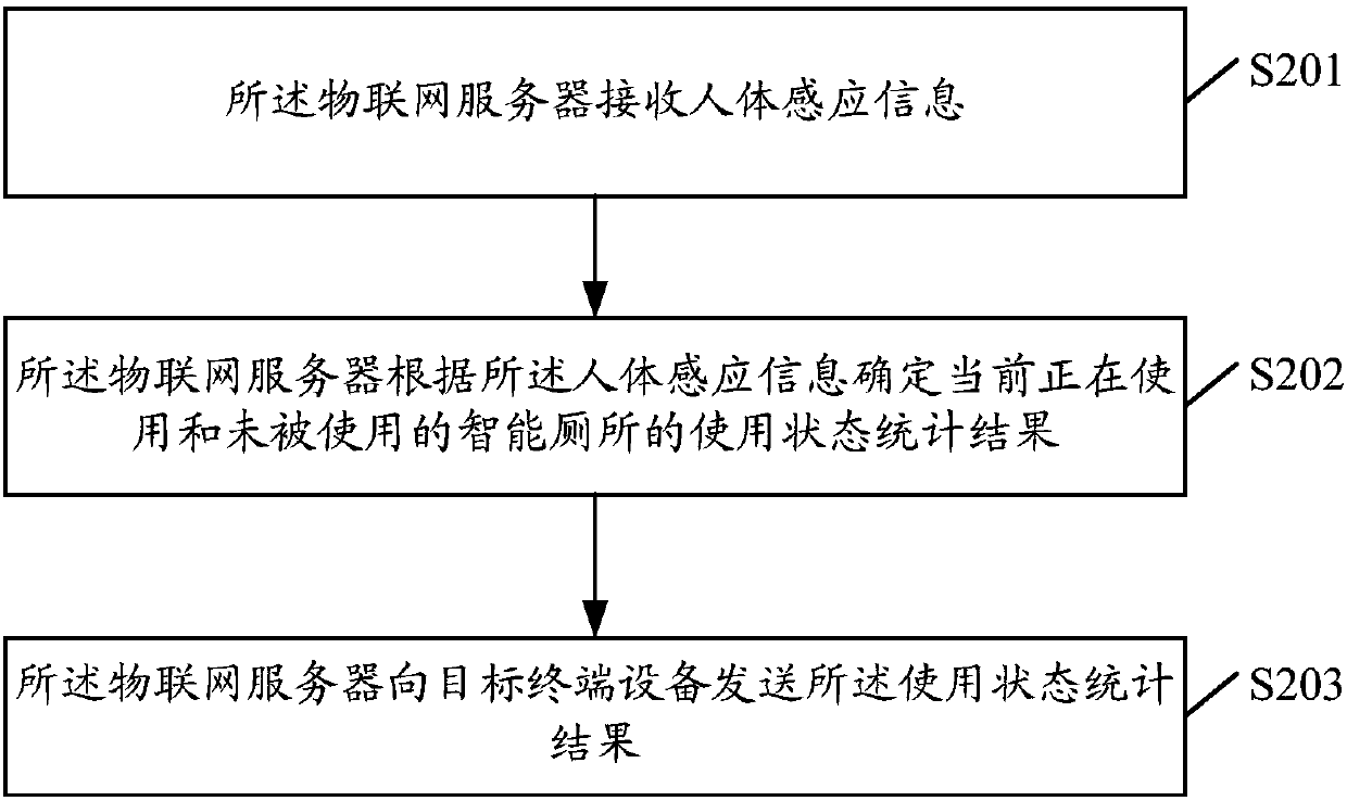 Equipment information processing method and device based on Internet of things