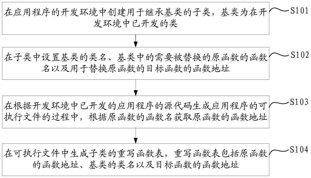 Data processing method and device, electronic equipment and storage medium