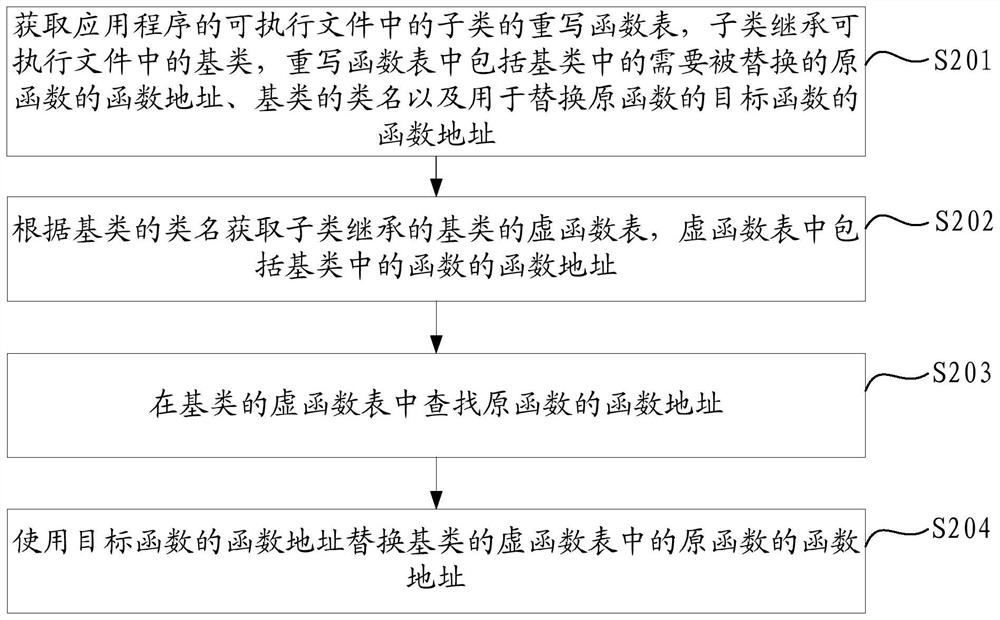 Data processing method and device, electronic equipment and storage medium