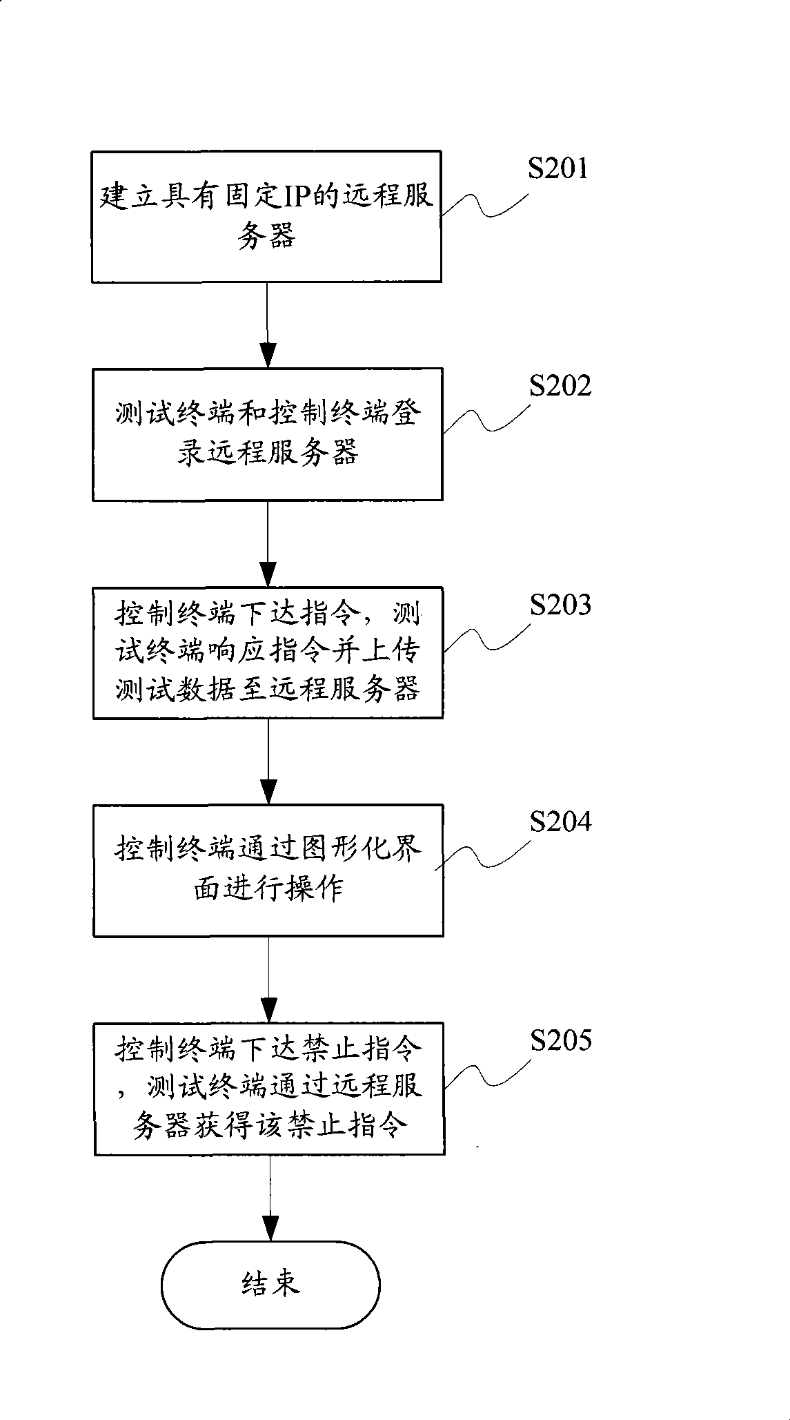 Distributed wireless data measurement system based on remote server and measurement method thereof