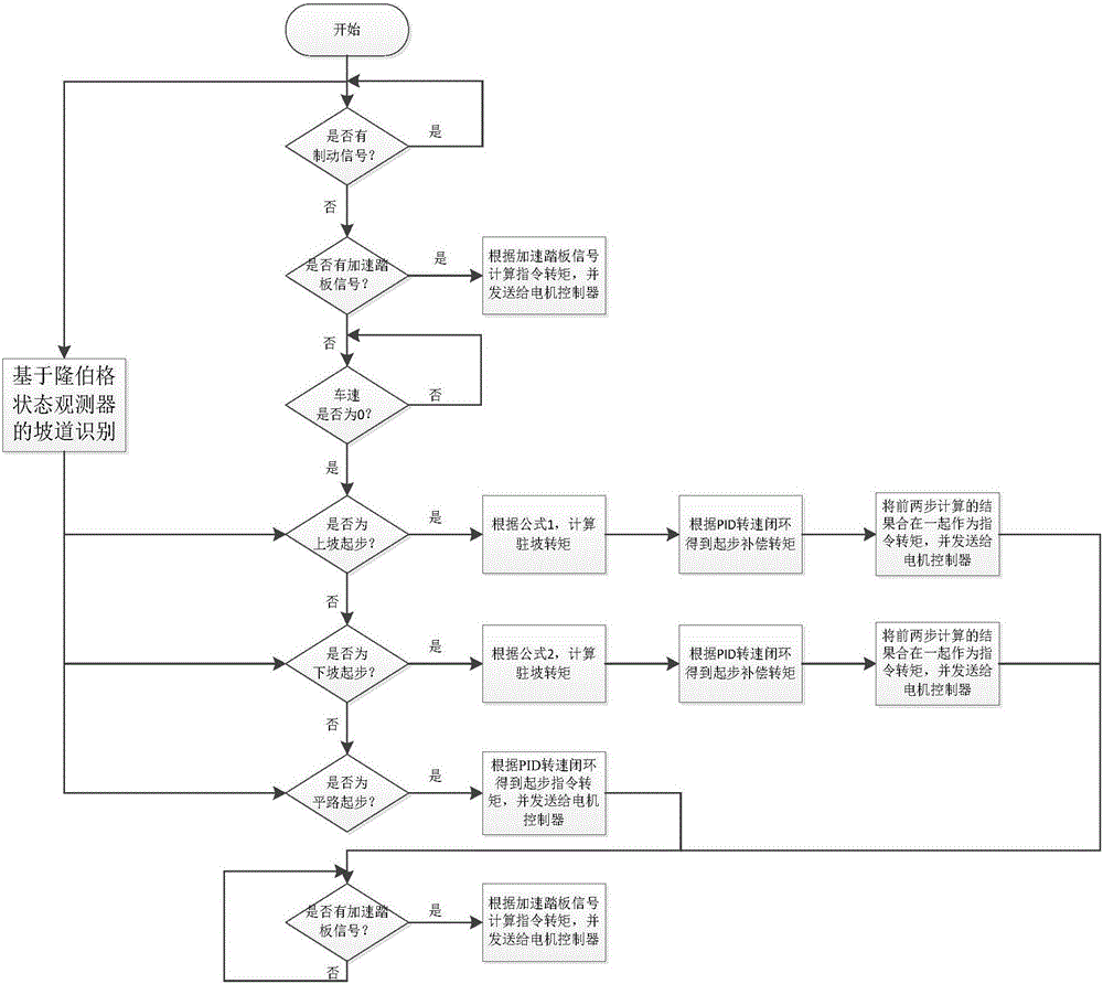 Self-adaptive starting control method for four-wheel hub electric automobile