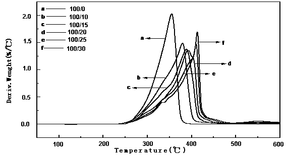 Preparation method of MPOP