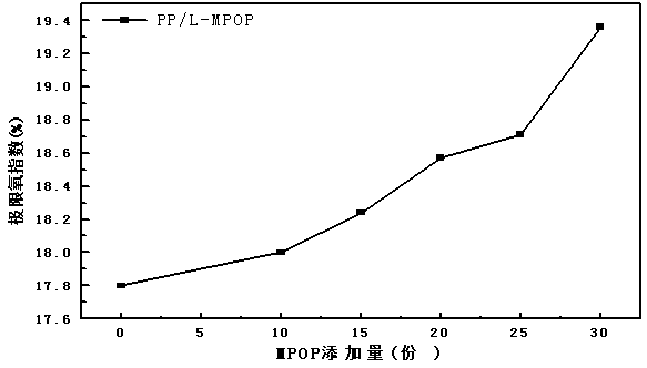 Preparation method of MPOP