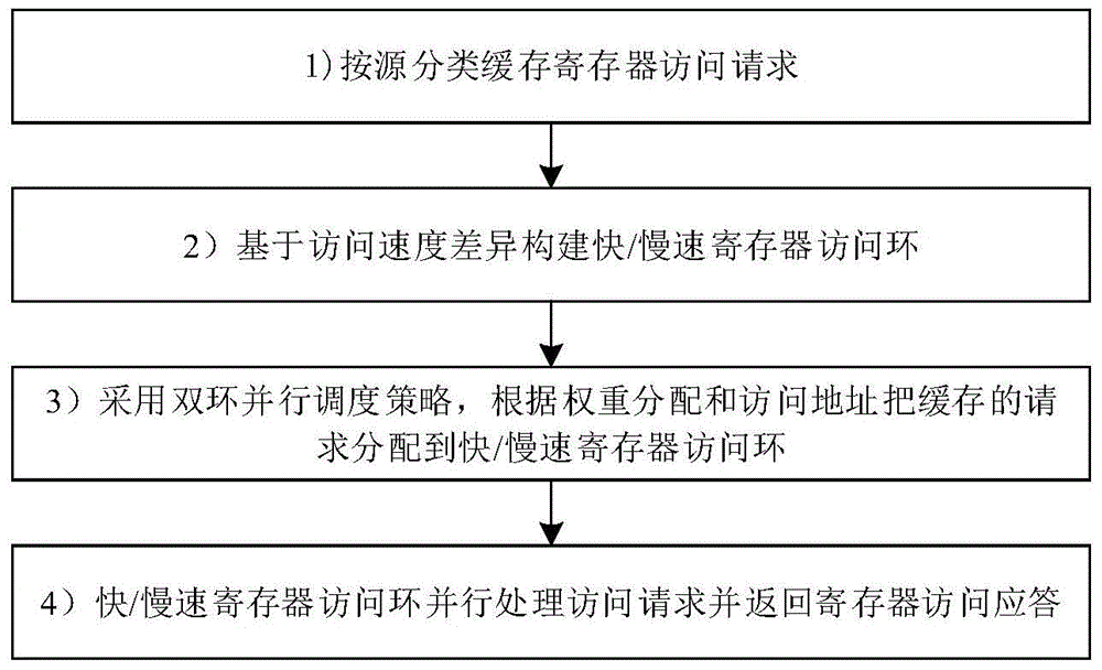 Multi-source access scheduling method and device for registers of network interface chip