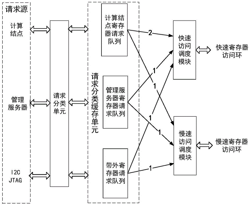 Multi-source access scheduling method and device for registers of network interface chip