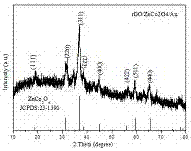 Preparation method of rGO/ZnCo2O4/Au ternary composite room temperature gas-sensitive material