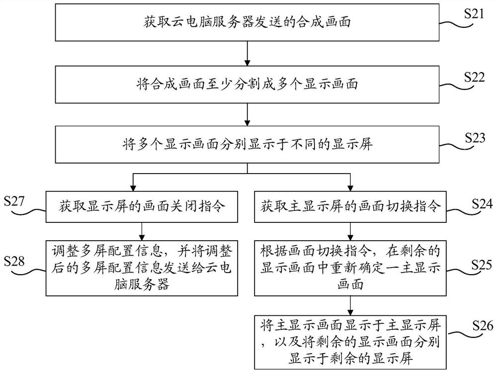 Cloud computer interface display method, terminal, cloud computer server and storage medium