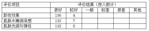 Cleansing oil, preparation method thereof and application thereof