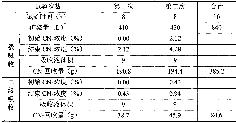 Recycling and harmless treatment method for cyaniding tailing slurry