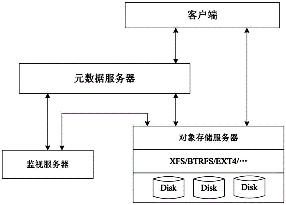 Small file access method accelerated based on solid state disk for distributed file system