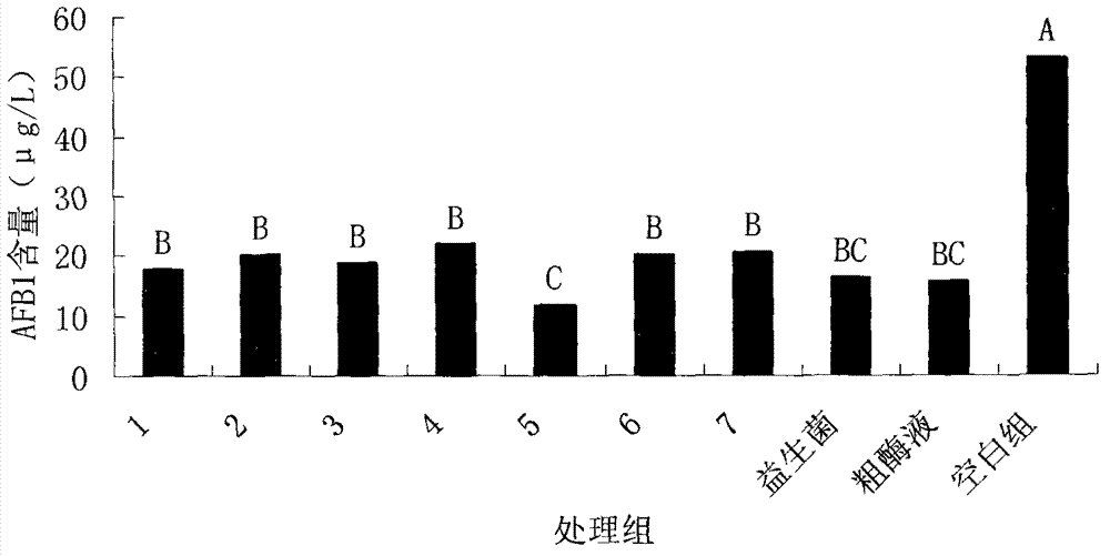 Aflatoxin B1 degradation agent and application thereof