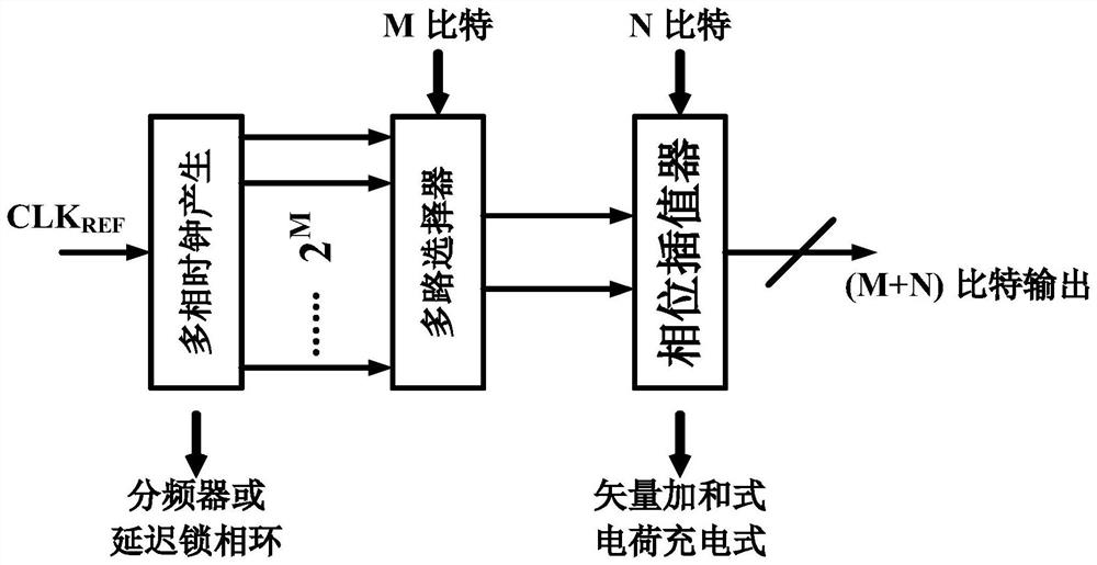 Full-period digital time converter based on clock calibration technology