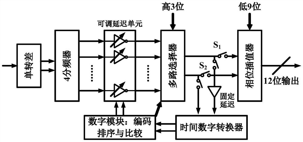 Full-period digital time converter based on clock calibration technology